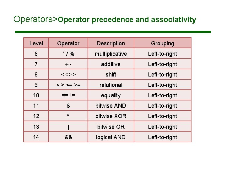 Operators>Operator precedence and associativity Level Operator Description Grouping 6 */% multiplicative Left-to-right 7 +- Operators>Operator precedence and associativity Level Operator Description Grouping 6 */% multiplicative Left-to-right 7 +-