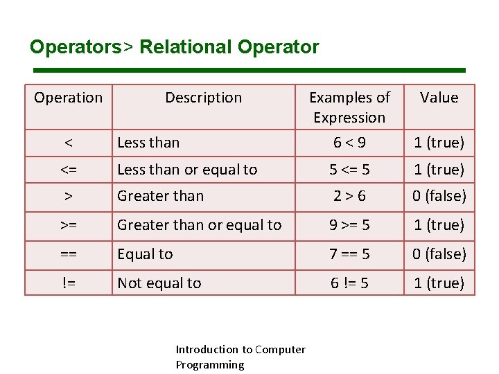 Operators> Relational Operator Operation Description Examples of Expression 6<9 Value 1 (true) < Less Operators> Relational Operator Operation Description Examples of Expression 6<9 Value 1 (true) < Less