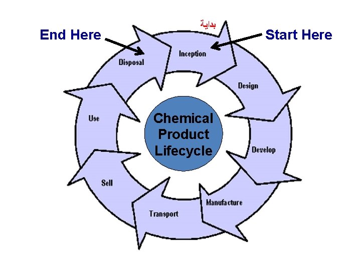 End Here ﺑﺪﺍﻳﺔ Chemical Product Lifecycle Start Here  End Here ﺑﺪﺍﻳﺔ Chemical Product Lifecycle Start Here