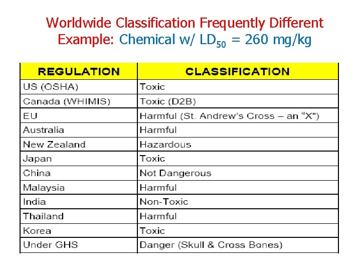 Worldwide Classification Frequently Different Example: Chemical w/ LD 50 = 260 mg/kg  Worldwide Classification Frequently Different Example: Chemical w/ LD 50 = 260 mg/kg
