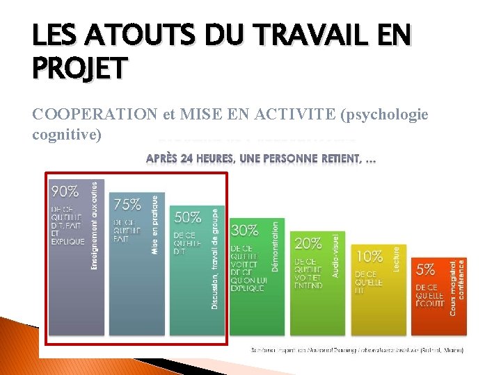 LES ATOUTS DU TRAVAIL EN PROJET COOPERATION et MISE EN ACTIVITE (psychologie cognitive) 