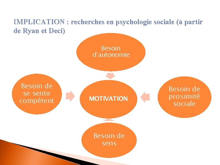 IMPLICATION : recherches en psychologie sociale (à partir de Ryan et Deci) Besoin d’autonomie