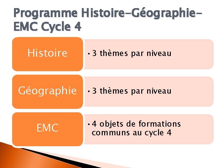 Programme Histoire-Géographie. EMC Cycle 4 Histoire • 3 thèmes par niveau Géographie • 3