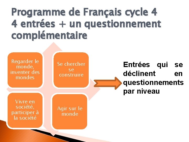 Programme de Français cycle 4 4 entrées + un questionnement complémentaire Regarder le monde,