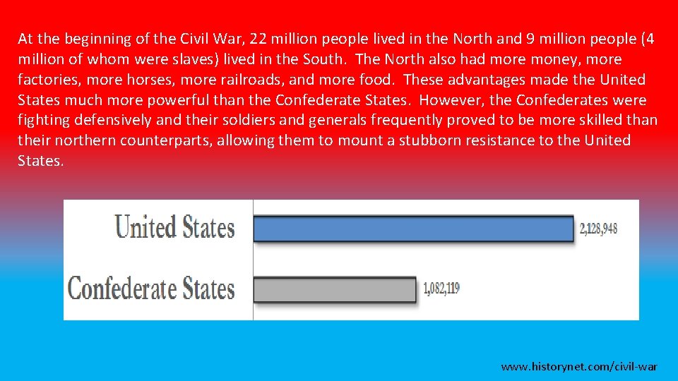 At the beginning of the Civil War, 22 million people lived in the North