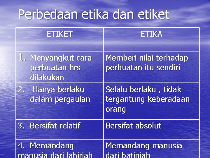 Perbedaan etika dan etiket ETIKET 1. Menyangkut cara perbuatan hrs dilakukan 2. Hanya berlaku