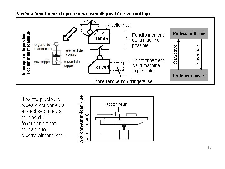 Schéma fonctionnel du protecteur avec dispositif de verrouillage Fonctionnement de la machine possible ouvert