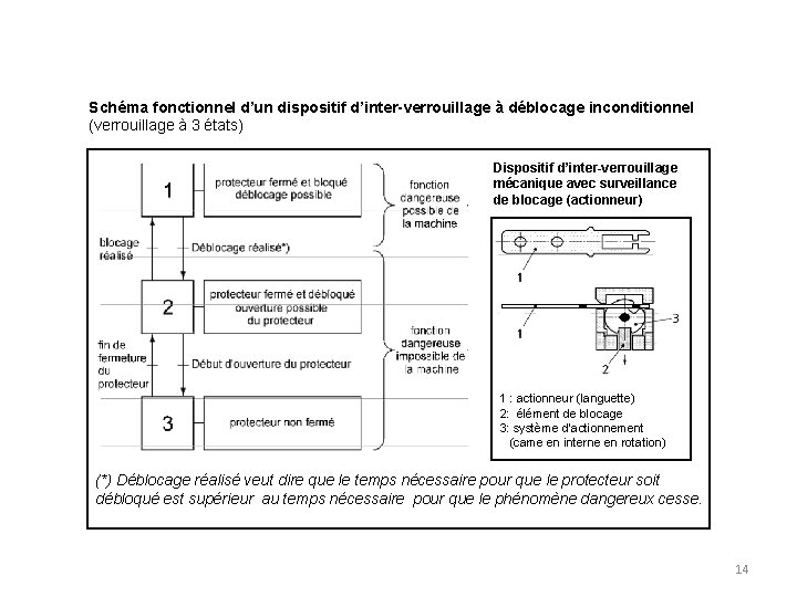 Schéma fonctionnel d’un dispositif d’inter-verrouillage à déblocage inconditionnel (verrouillage à 3 états) Dispositif d’inter-verrouillage