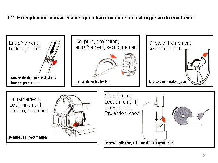 1. 2. Exemples de risques mécaniques liés aux machines et organes de machines: Entraînement,