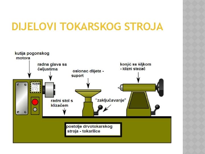 DIJELOVI TOKARSKOG STROJA 