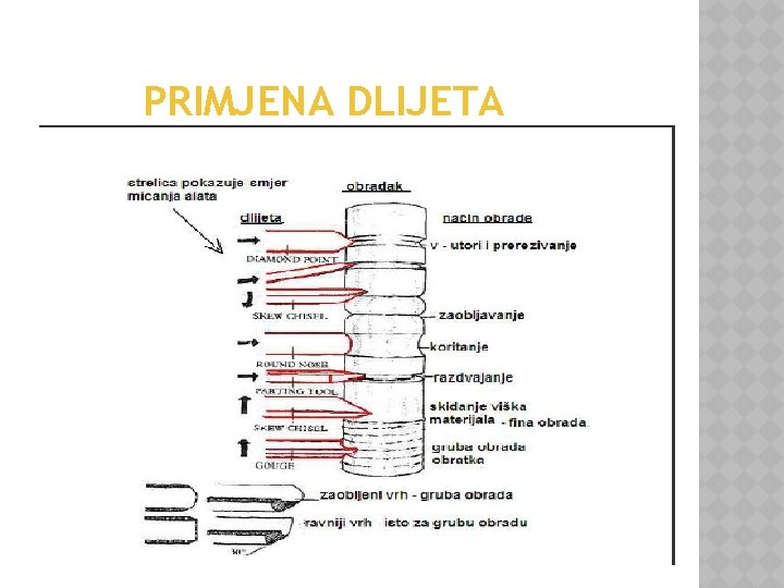 PRIMJENA DLIJETA 