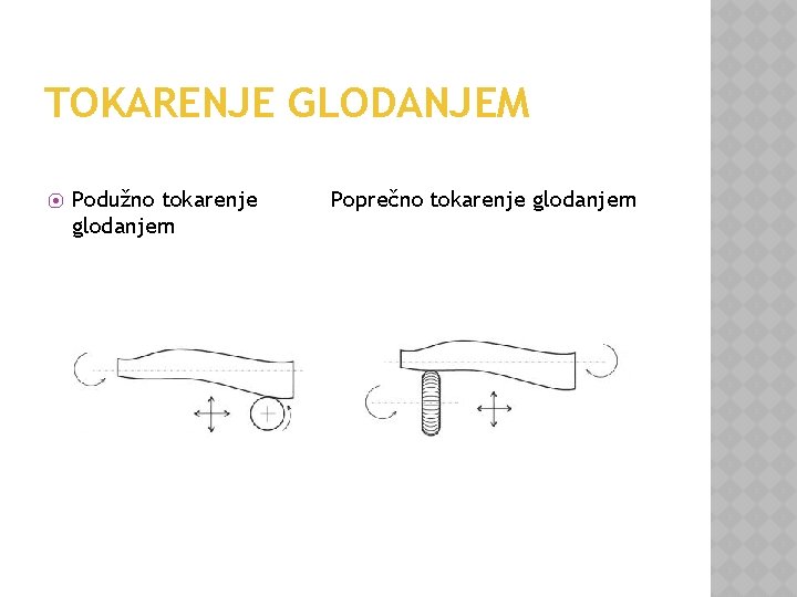 TOKARENJE GLODANJEM ⦿ Podužno tokarenje glodanjem Poprečno tokarenje glodanjem 