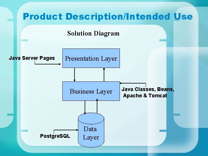 Product Description/Intended Use Solution Diagram Java Server Pages Presentation Layer Business Layer Postgre. SQL Product Description/Intended Use Solution Diagram Java Server Pages Presentation Layer Business Layer Postgre. SQL