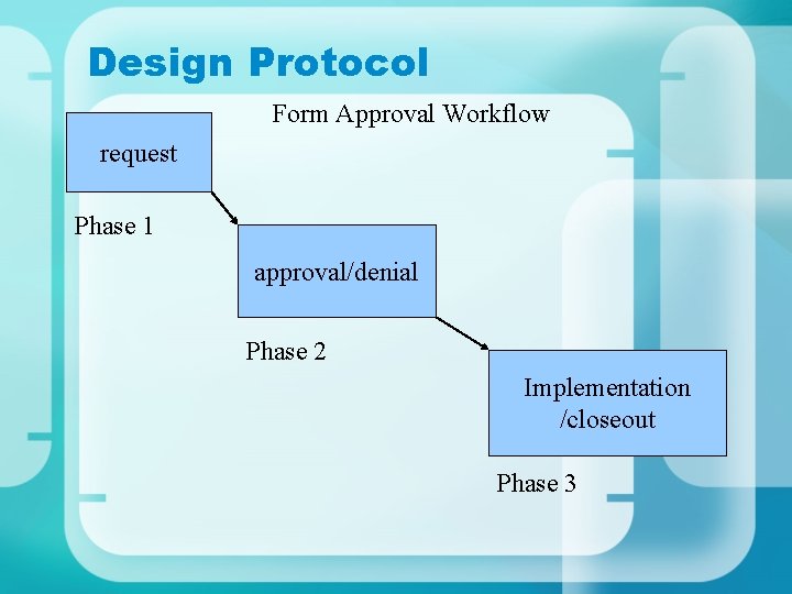 Design Protocol Form Approval Workflow request Phase 1 approval/denial Phase 2 Implementation /closeout Phase Design Protocol Form Approval Workflow request Phase 1 approval/denial Phase 2 Implementation /closeout Phase