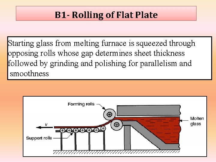 B 1 - Rolling of Flat Plate Starting glass from melting furnace is squeezed