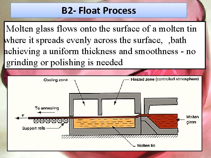 B 2 - Float Process Molten glass flows onto the surface of a molten