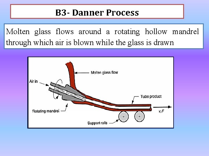 B 3 - Danner Process Molten glass flows around a rotating hollow mandrel through