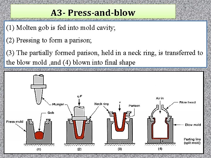 A 3 - Press-and-blow (1) Molten gob is fed into mold cavity; (2) Pressing