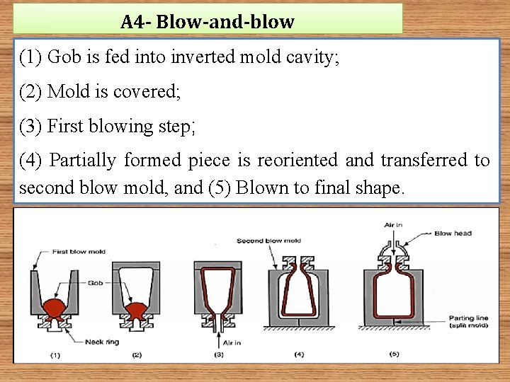 A 4 - Blow-and-blow (1) Gob is fed into inverted mold cavity; (2) Mold