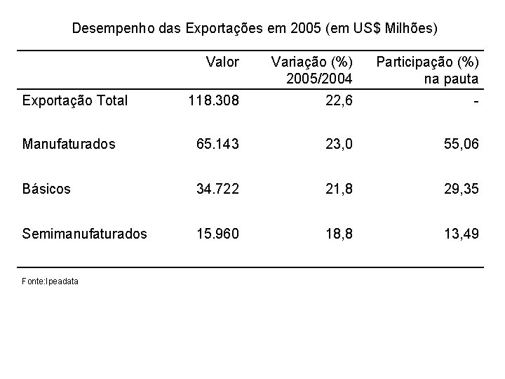 Desempenho das Exportações em 2005 (em US$ Milhões) Valor Variação (%) 2005/2004 Participação (%)