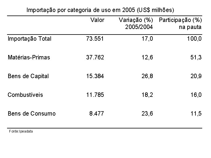 Importação por categoria de uso em 2005 (US$ milhões) Valor Variação (%) Participação (%)