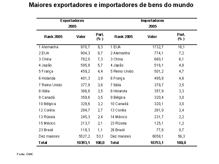 Maiores exportadores e importadores de bens do mundo Exportadores Importadores 2005 Rank 2005 Part.