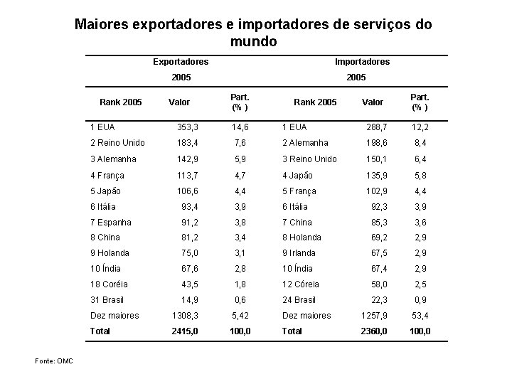 Maiores exportadores e importadores de serviços do mundo Exportadores Importadores 2005 Rank 2005 Fonte: