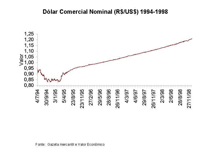 Dólar Comercial Nominal (R$/US$) 1994 -1998 Fonte: Gazeta mercantil e Valor Econômico 