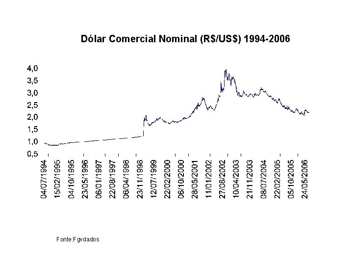 Dólar Comercial Nominal (R$/US$) 1994 -2006 Fonte: Fgvdados 