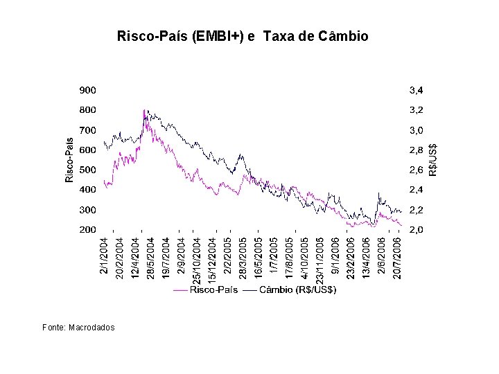 Risco-País (EMBI+) e Taxa de Câmbio Fonte: Macrodados 