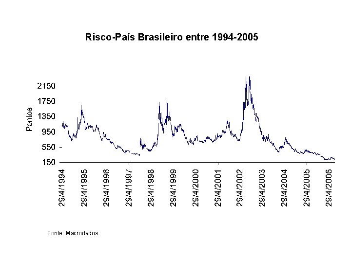 Risco-País Brasileiro entre 1994 -2005 Fonte: Macrodados 