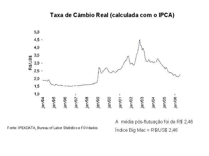 Taxa de Câmbio Real (calculada com o IPCA) A média pós-flutuação foi de R$