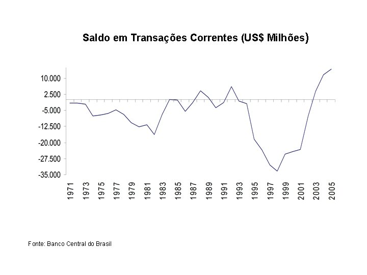 Saldo em Transações Correntes (US$ Milhões) Fonte: Banco Central do Brasil 