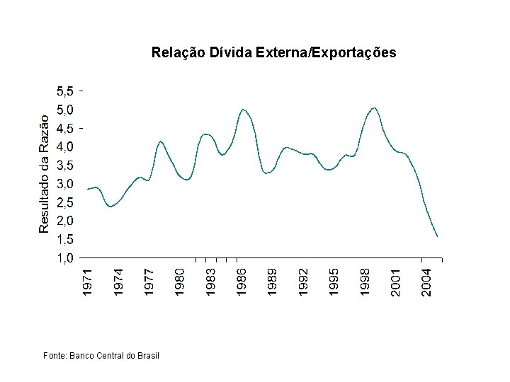 Relação Dívida Externa/Exportações Fonte: Banco Central do Brasil 