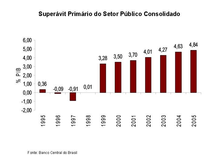 Superávit Primário do Setor Público Consolidado Fonte: Banco Central do Brasil 