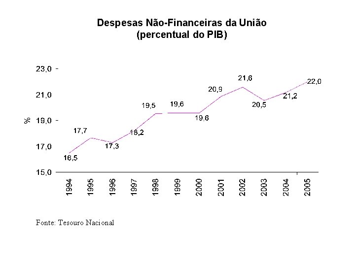 Despesas Não-Financeiras da União (percentual do PIB) Fonte: Tesouro Nacional 