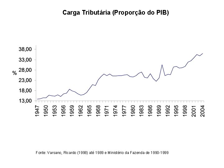 Carga Tributária (Proporção do PIB) Fonte: Varsano, Ricardo (1998) até 1989 e Ministério da