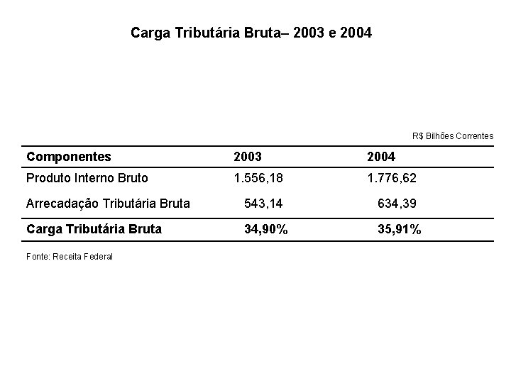 Carga Tributária Bruta– 2003 e 2004 R$ Bilhões Correntes Componentes 2003 2004 Produto Interno