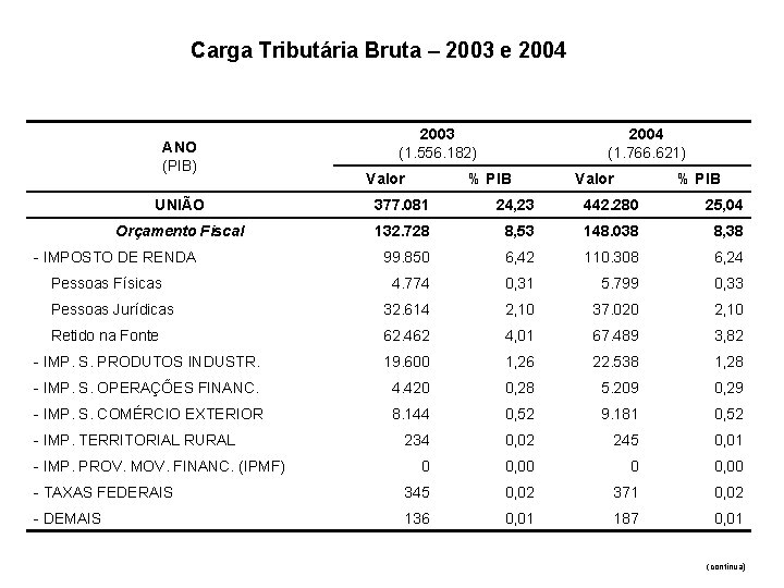 Carga Tributária Bruta – 2003 e 2004 ANO (PIB) 2003 (1. 556. 182) Valor