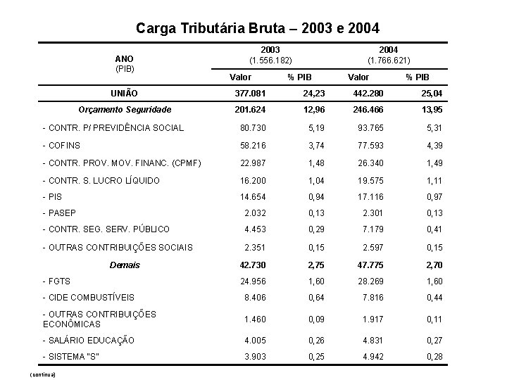 Carga Tributária Bruta – 2003 e 2004 ANO (PIB) 2003 (1. 556. 182) Valor