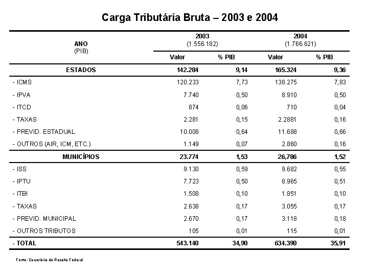 Carga Tributária Bruta – 2003 e 2004 ANO (PIB) ESTADOS 2003 (1. 556. 182)