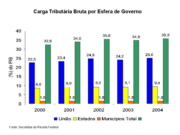 Carga Tributária Bruta por Esfera de Governo Fonte: Secretária da Receita Federal 