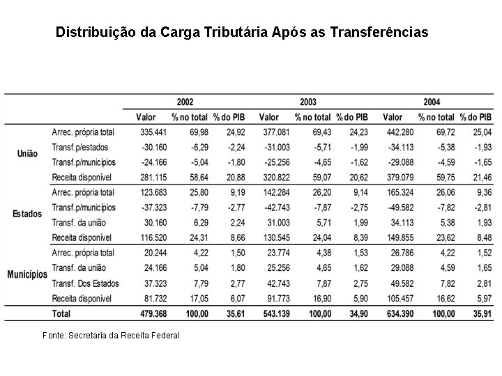 Distribuição da Carga Tributária Após as Transferências Fonte: Secretaria da Receita Federal 