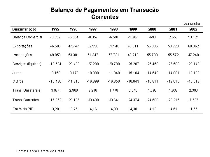 Balanço de Pagamentos em Transação Correntes US$ Milhões Discriminação 1995 1996 1997 1998 1999