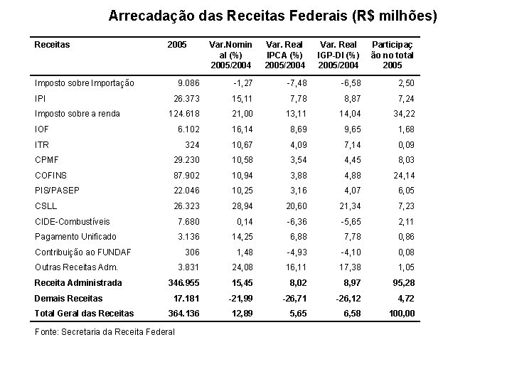 Arrecadação das Receitas Federais (R$ milhões) Receitas 2005 Var. Nomin al (%) 2005/2004 Var.