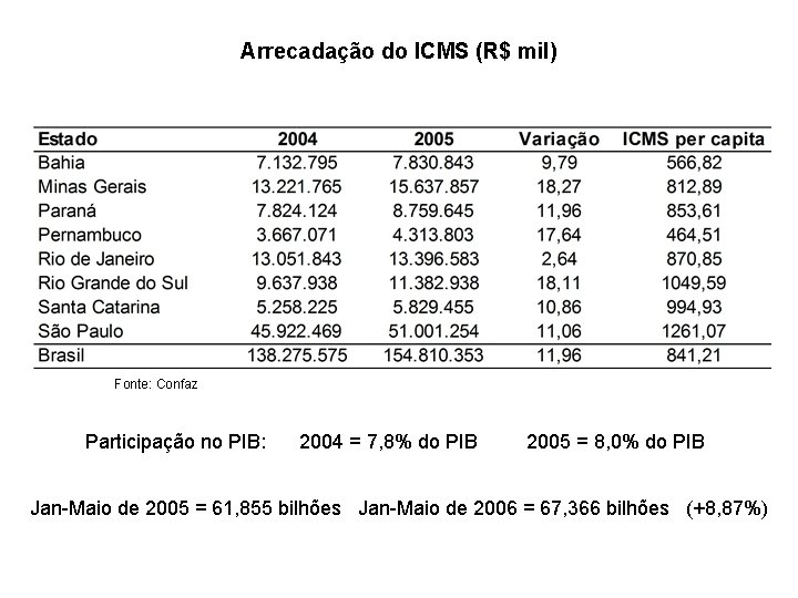 Arrecadação do ICMS (R$ mil) Fonte: Confaz Participação no PIB: 2004 = 7, 8%