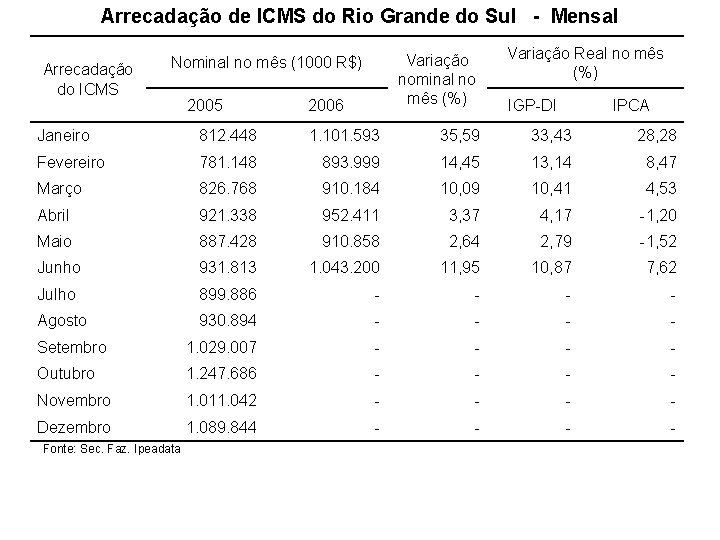 Arrecadação de ICMS do Rio Grande do Sul - Mensal Arrecadação do ICMS Variação