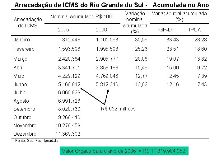 Arrecadação de ICMS do Rio Grande do Sul - Acumulada no Arrecadação do ICMS