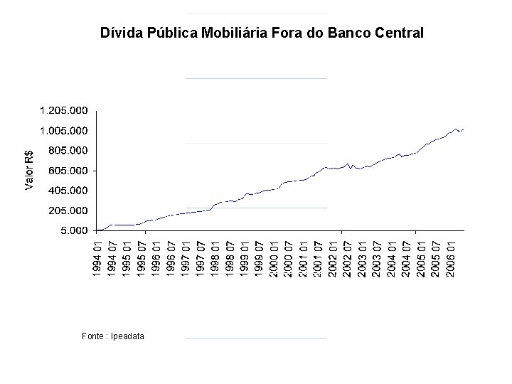 Dívida Pública Mobiliária Fora do Banco Central Fonte : Ipeadata 