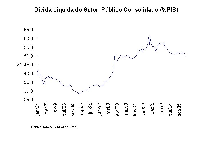 Dívida Líquida do Setor Público Consolidado (%PIB) Fonte: Banco Central do Brasil 